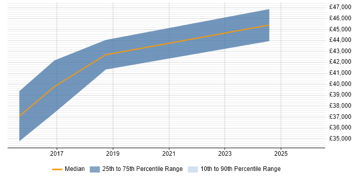 Salary distribution trend for jobs in Billingham citing Azure