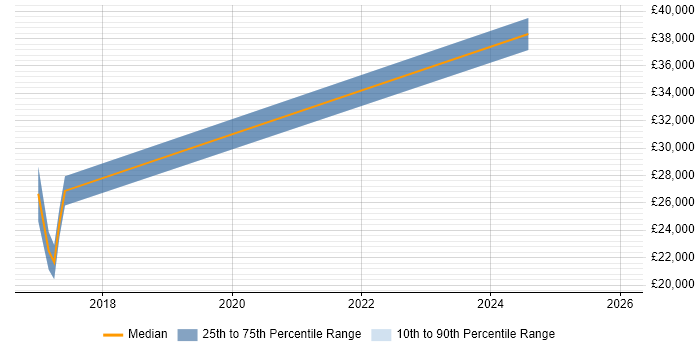Salary distribution trend for jobs in Billingham citing Cisco