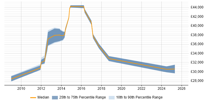 Salary distribution trend for jobs in Billingham citing Degree