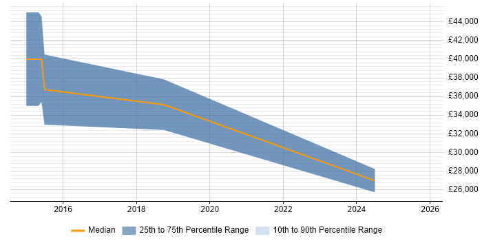 Salary distribution trend for jobs in Billingham citing Finance