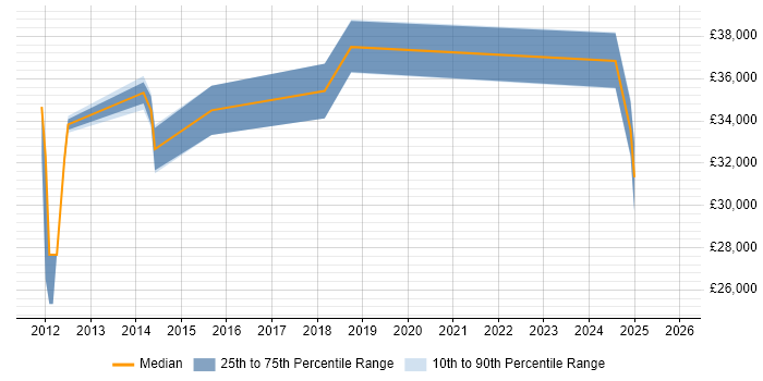 Salary distribution trend for jobs in Billingham citing Problem-Solving