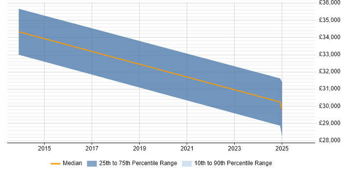 Salary distribution trend for jobs in Billingham citing Server Management