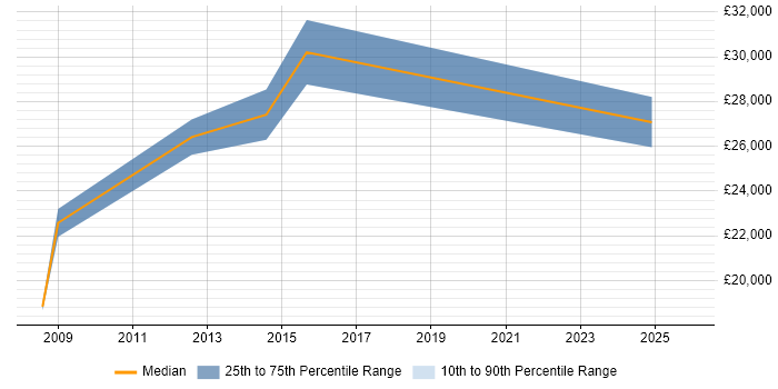 Salary distribution trend for jobs in Billingham citing SQL