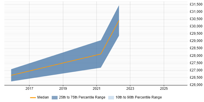 Salary distribution trend for jobs in Bishop Auckland citing Social Skills