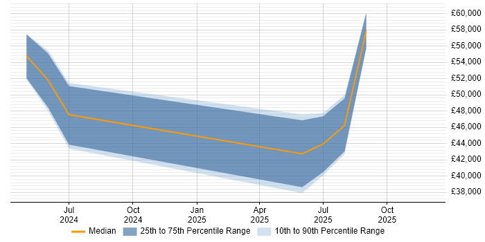 Salary distribution trend for jobs in Durham citing Blazor