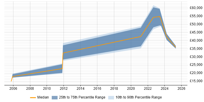 Salary distribution trend for jobs in Durham citing Blog