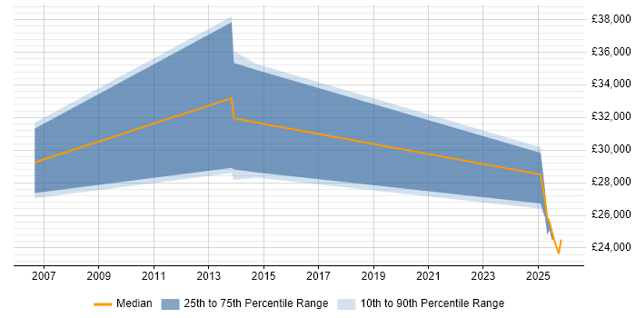 Salary distribution trend for jobs in Durham citing BT