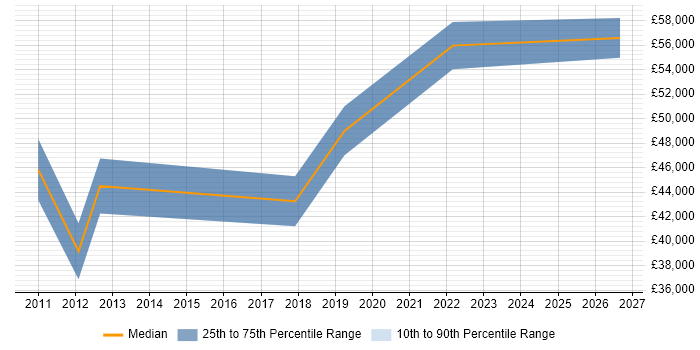 Salary distribution trend for jobs in Durham citing Budgeting and Forecasting