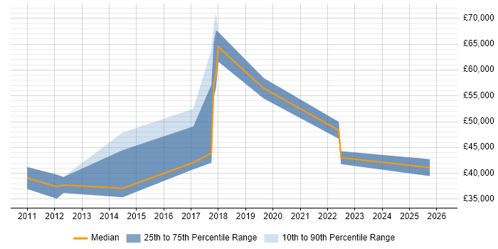 Salary distribution trend for jobs in Durham citing Budgeting