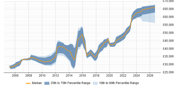 Salary distribution trend for jobs in Durham citing Business Analysis