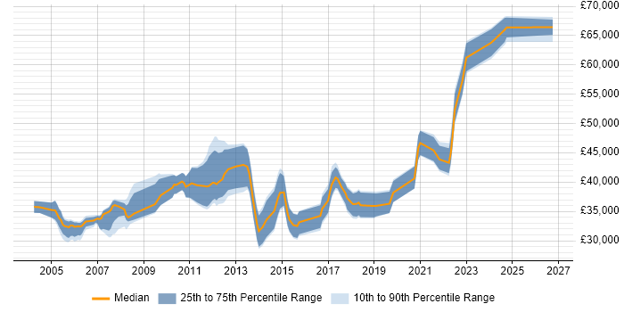 Salary distribution trend for Business Analyst job vacancies in Durham