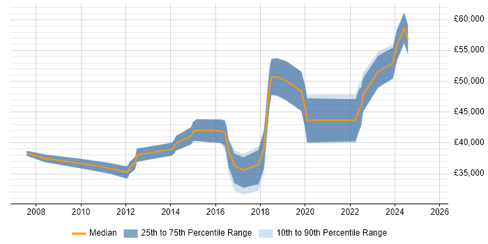 Salary distribution trend for jobs in Durham citing Business Case Salary distribution trend for jobs in Durham citing Business Case
