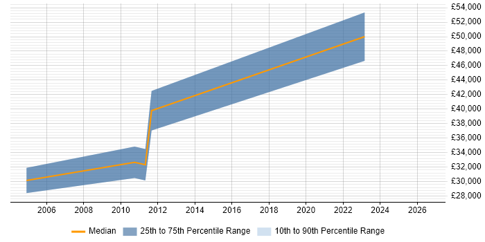 Salary distribution trend for jobs in Durham citing Business Continuity Planning