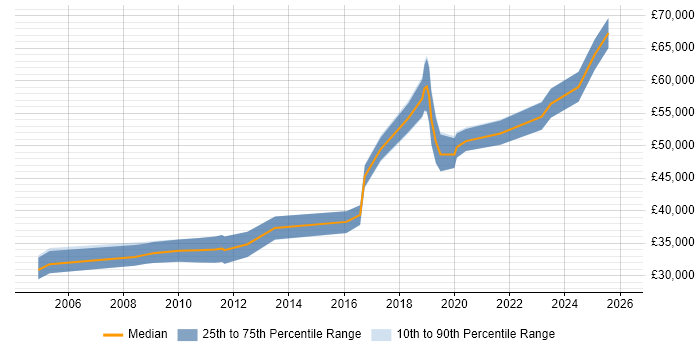 Salary distribution trend for jobs in Durham citing Business Continuity