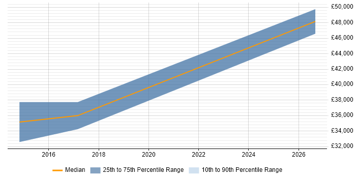 Salary distribution trend for jobs in Durham citing Business Forecasting