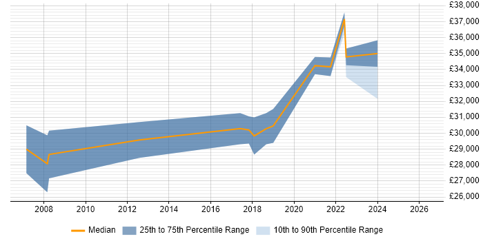 Salary distribution trend for Business Intelligence Analyst job vacancies in Durham