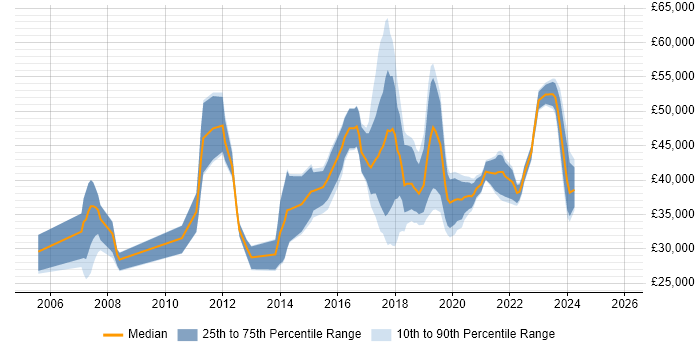Salary distribution trend for jobs in Durham citing Business Intelligence