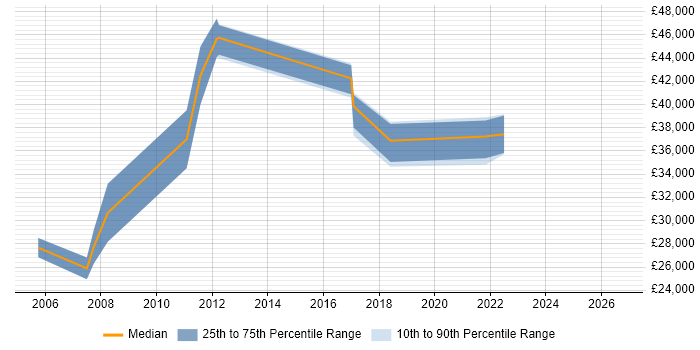 Salary distribution trend for Business IT Analyst job vacancies in Durham