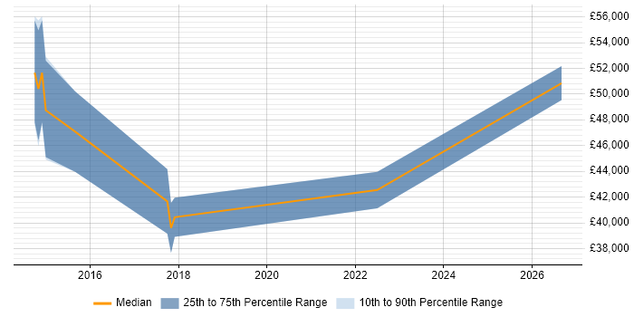 Salary distribution trend for jobs in Durham citing Business Process Improvement