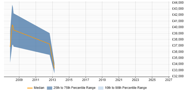 Salary distribution trend for Business Project Manager job vacancies in Durham