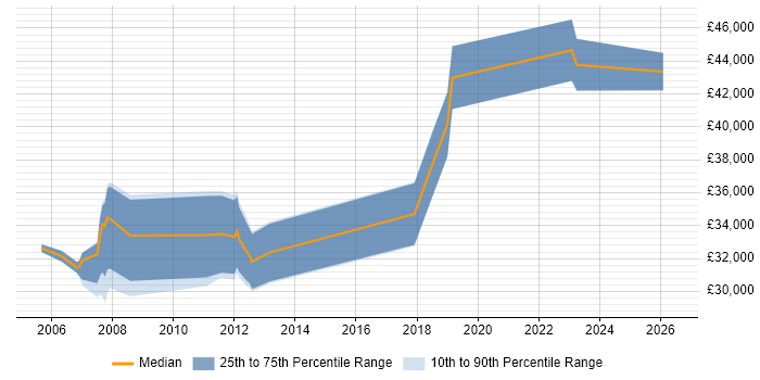Salary distribution trend for Business Systems Analyst job vacancies in Durham