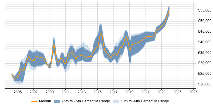 Salary distribution trend for jobs in Durham citing C++
