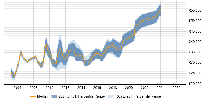 Salary distribution trend for jobs in Durham citing C