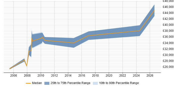 Salary distribution trend for jobs in Durham citing CAD