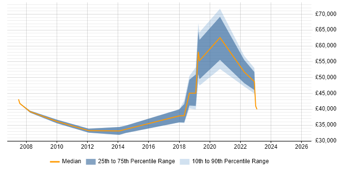Salary distribution trend for jobs in Durham citing Capacity Planning