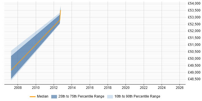 Salary distribution trend for jobs in Durham citing CCIE