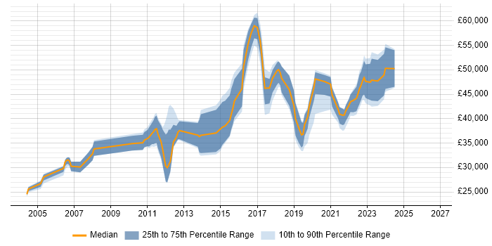 Salary distribution trend for jobs in Durham citing Change Management