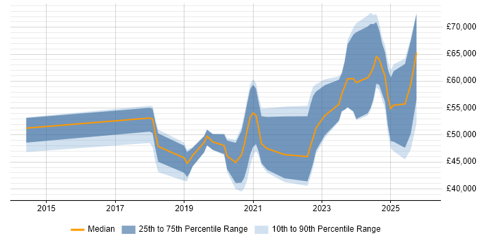 Salary distribution trend for jobs in Durham citing CI/CD