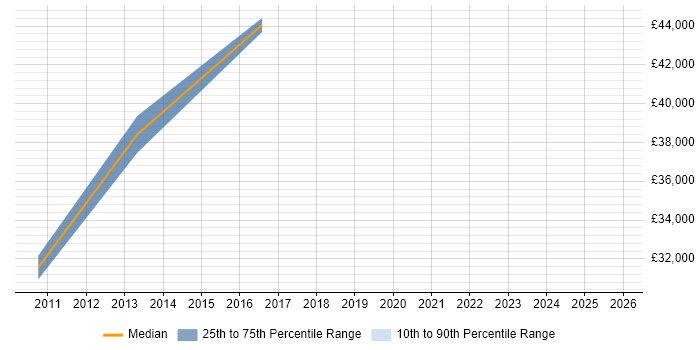 Salary distribution trend for jobs in Durham citing CIPD