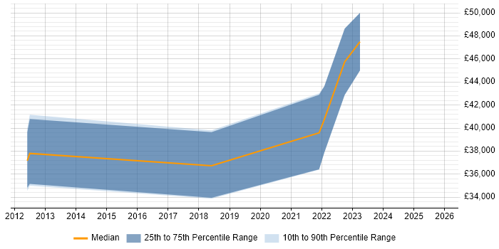 Salary distribution trend for jobs in Durham citing Cisco ASA
