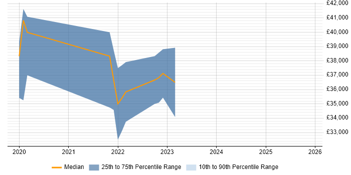 Salary distribution trend for jobs in Durham citing Cisco Nexus