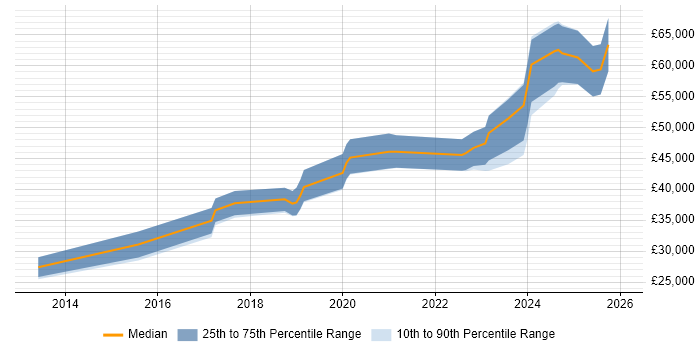 Salary distribution trend for jobs in Durham citing Clean Code