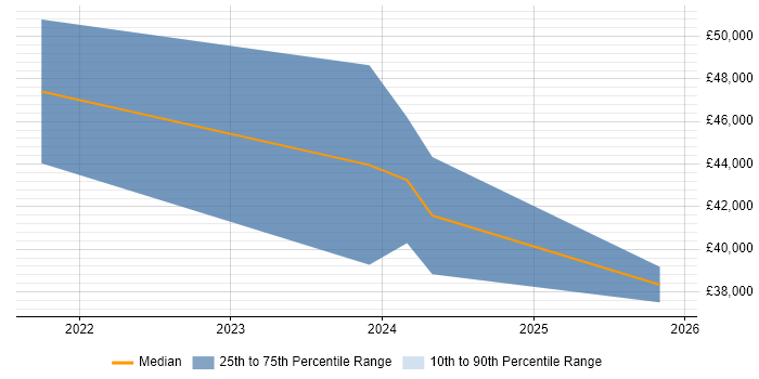 Salary distribution trend for jobs in Durham citing Client Onboarding