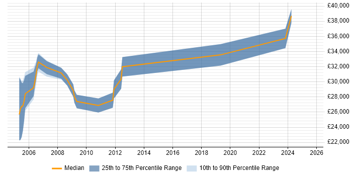 Salary distribution trend for jobs in Durham citing Client/Server