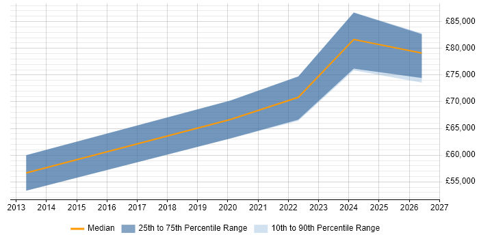Salary distribution trend for Cloud Architect job vacancies in Durham
