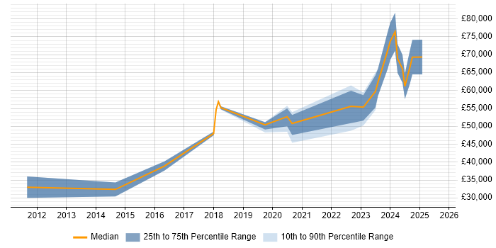 Salary distribution trend for jobs in Durham citing Cloud Computing