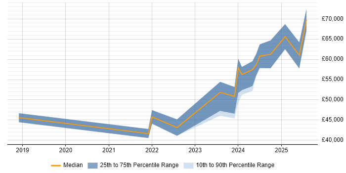 Salary distribution trend for jobs in Durham citing Cloud Native Salary distribution trend for jobs in Durham citing Cloud Native