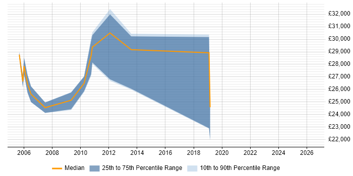 Salary distribution trend for jobs in Durham citing COBOL