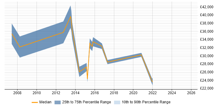Salary distribution trend for jobs in Durham citing Commercial Awareness