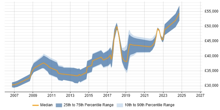 Salary distribution trend for jobs in Durham citing Configuration Management