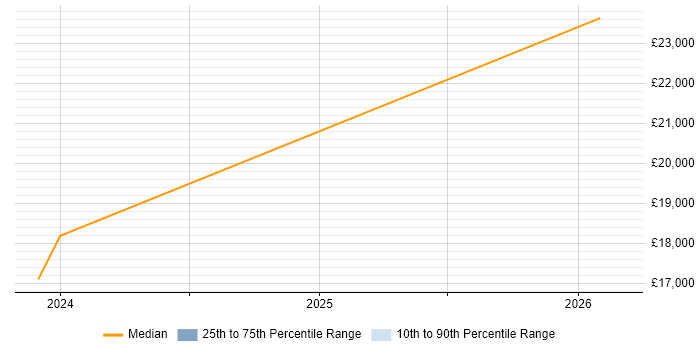 Salary distribution trend for Administrator job vacancies in Consett