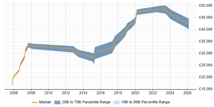 Salary distribution trend for jobs in Durham citing Content Management
