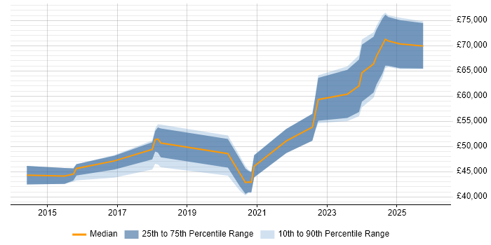 Salary distribution trend for jobs in Durham citing Continuous Delivery