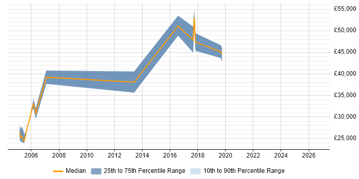 Salary distribution trend for jobs in Durham citing Contract Management