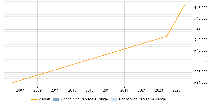 Salary distribution trend for Control Systems Engineer job vacancies in Durham