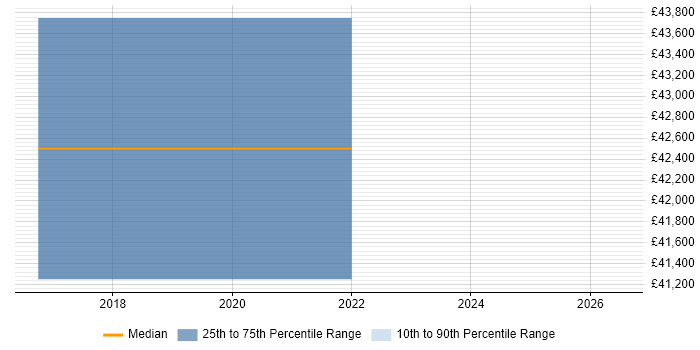Salary distribution trend for jobs in Durham citing Cost-Benefit Analysis